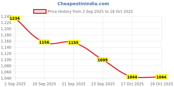 amazon.in bata Men's Thong bata Price History Graph from 2 Sep 2025 to 18 Oct 2025