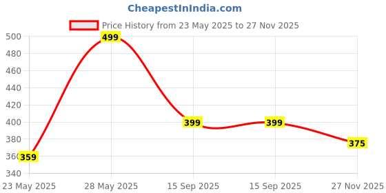 amazon.in bata Men’s Thong Flip-Flop bata Price History Graph from 23 May 2025 to 27 Nov 2025