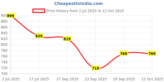 amazon.in bata Men's Thong Slipper bata Price History Graph from 2 Jul 2025 to 12 Oct 2025