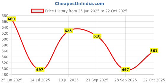 amazon.in bata Men's Thongs bata Price History Graph from 25 Jun 2025 to 22 Oct 2025