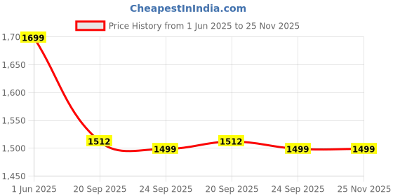 amazon.in bata Men’s Toe Ring Flip-Flops | Stylish, Comfortable Footwear for Casual & Outdoor Wear | Durable, Breathable Easy to Slip On | Perfect for Summer, Beach Everyday Use bata Price History Graph from 1 Jun 2025 to 24 Nov 2025