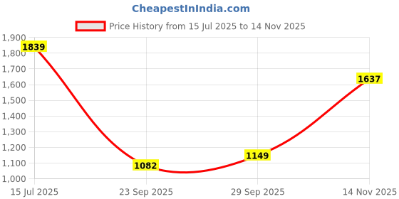 amazon.in bata Men's Token Laceup Formal bata Price History Graph from 15 Jul 2025 to 14 Nov 2025
