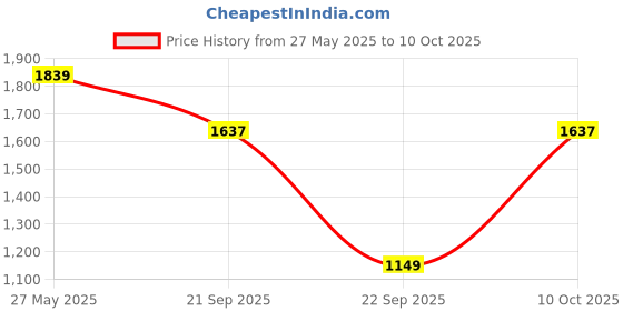 amazon.in bata Men's Token Laceup Formal bata Price History Graph from 27 May 2025 to 10 Oct 2025