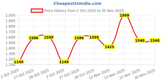 amazon.in bata Mens Token Slipon Formal Shoes, bata Price History Graph from 2 Oct 2025 to 30 Nov 2025