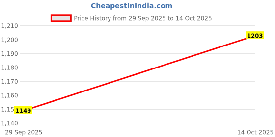 amazon.in bata Mens Token Slipon Formal Shoes, bata Price History Graph from 29 Sep 2025 to 14 Oct 2025