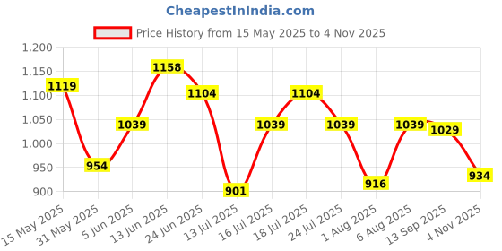 amazon.in bata Mens TOMMEN Fisherman Black Sandal bata Price History Graph from 15 May 2025 to 4 Nov 2025