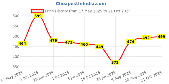 amazon.in bata Men's Treo Thong Slipper bata Price History Graph from 17 May 2025 to 21 Oct 2025