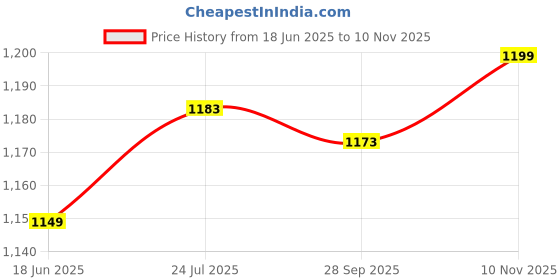 amazon.in bata Mens Troy-remo-ss17 M1 Slipper bata Price History Graph from 18 Jun 2025 to 10 Nov 2025