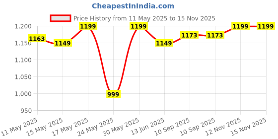 amazon.in bata Mens Troy-remo-ss17 M1 Slipper bata Price History Graph from 11 May 2025 to 14 Nov 2025