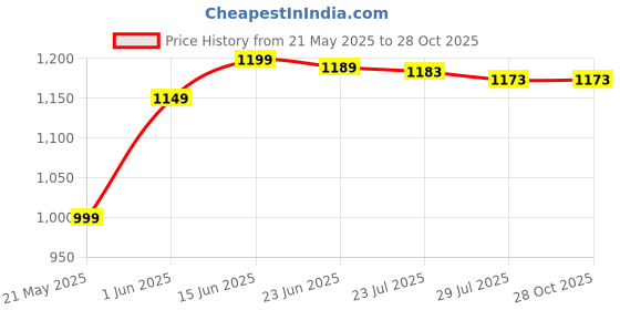 amazon.in bata Mens Troy-remo-ss17 M1 Slipper bata Price History Graph from 21 May 2025 to 28 Oct 2025
