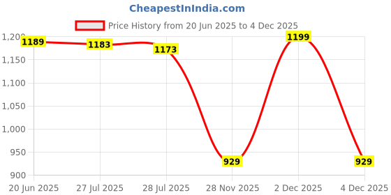 amazon.in bata Mens Troy-remo-ss17 M1 Slipper bata Price History Graph from 20 Jun 2025 to 4 Dec 2025