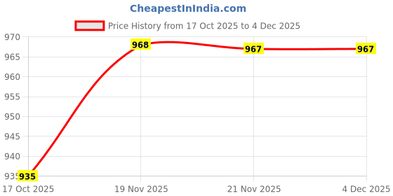amazon.in bata Men's V Thong bata Price History Graph from 17 Oct 2025 to 3 Dec 2025