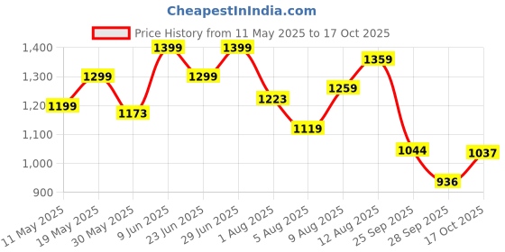 amazon.in bata Mens Varys Derby Formal Shoes, bata Price History Graph from 11 May 2025 to 17 Oct 2025