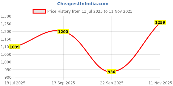 amazon.in bata Mens Varys Derby Formal Shoes, bata Price History Graph from 13 Jul 2025 to 11 Nov 2025