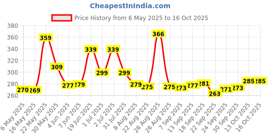 amazon.in bata mens WAVER BLUE Flip-Flop bata Price History Graph from 6 May 2025 to 15 Oct 2025