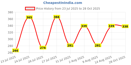 amazon.in bata Mens Waver Slippers, Grey, bata Price History Graph from 23 Jul 2025 to 28 Oct 2025