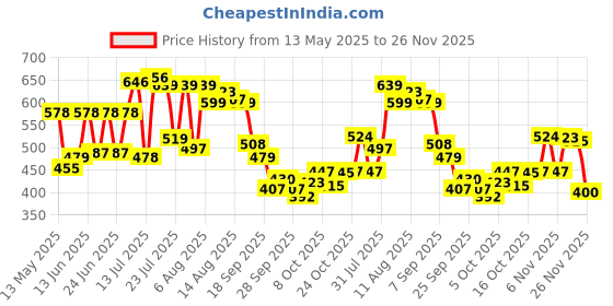 amazon.in bata Men's Wonder E Slipon Casual Shoes bata Price History Graph from 13 May 2025 to 26 Nov 2025