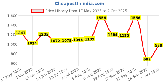 amazon.in bata Men's Wraith Slip-ON Formal Shoes bata Price History Graph from 17 May 2025 to 2 Oct 2025