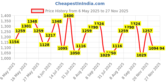 amazon.in bata Millan E Men Formal Lace-up Shoes in TAN bata Price History Graph from 6 May 2025 to 25 Nov 2025