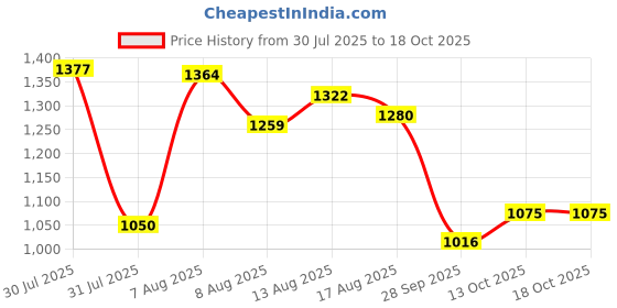 amazon.in bata Millan E Men Formal Lace-up Shoes in TAN bata Price History Graph from 30 Jul 2025 to 18 Oct 2025