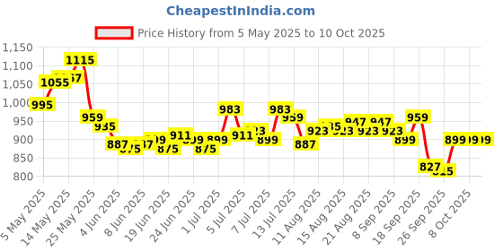 amazon.in bata Modern Men's Sa 05 Formal bata Price History Graph from 5 May 2025 to 10 Oct 2025