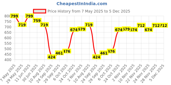 amazon.in bata Modern Women's Carolina Tr Ballerina bata Price History Graph from 7 May 2025 to 5 Dec 2025