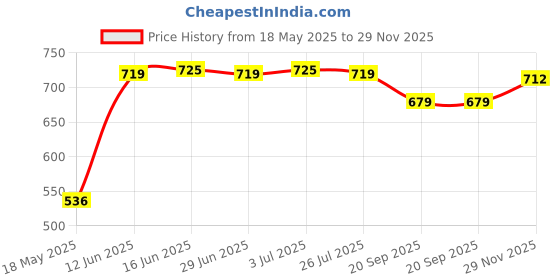 amazon.in bata Modern Women's Carolina Tr Ballerina bata Price History Graph from 18 May 2025 to 29 Nov 2025