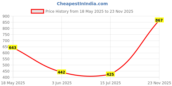 amazon.in bata Mule Slipper For Women Casual And Comfortable bata Price History Graph from 18 May 2025 to 23 Nov 2025