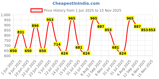 amazon.in floatz Bata Navy Clog Sandals with Backstrap for Men|Comfortable|Lightweight|Waterproof|Slip Resistant floatz Price History Graph from 1 Jun 2025 to 15 Nov 2025