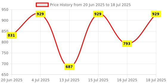 amazon.in floatz Bata Navy Clog Sandals with Backstrap for Men|Comfortable|Lightweight|Waterproof|Slip Resistant floatz Price History Graph from 20 Jun 2025 to 18 Jul 2025