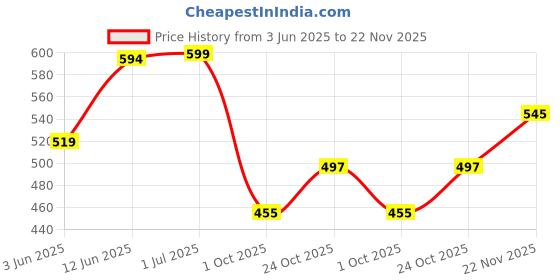 amazon.in bata NEW TOPPER Black Casual Slipon Open Toe Toe Ring Thong Slipper For Men bata Price History Graph from 3 Jun 2025 to 22 Nov 2025