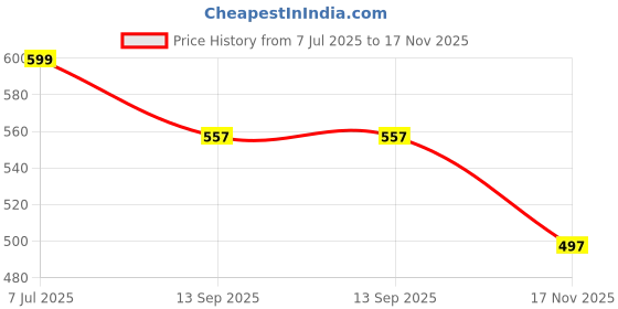 amazon.in bata NEW TOPPER Black Casual Slipon Open Toe Toe Ring Thong Slipper For Men bata Price History Graph from 7 Jul 2025 to 17 Nov 2025