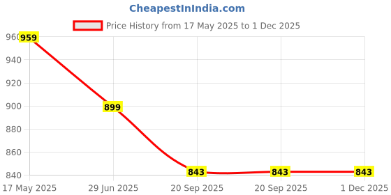 amazon.in floatz Bata Off-White Thong Slippers For Men|Flip Flops|Comfortable|Lightweight|Waterproof|Slip Resistant, 6 UK floatz Price History Graph from 17 May 2025 to 1 Dec 2025