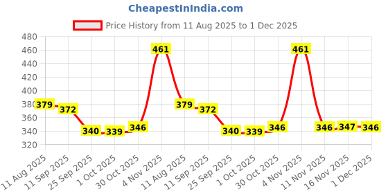 amazon.in bata PALM Brown Casual Slipon Open Toe Thong Slipper Thong Slipper Medium HH 26-50 MM For Women bata Price History Graph from 11 Aug 2025 to 1 Dec 2025