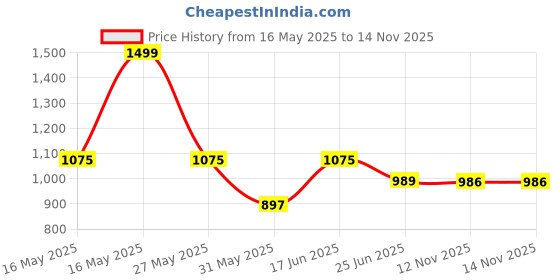 amazon.in bata Persia Grey Casual Slipon Open Toe Moccassins Shoes Medium HH 26-50 MM for Women bata Price History Graph from 16 May 2025 to 12 Nov 2025