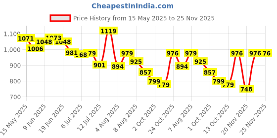 amazon.in bata Persia Grey Casual Slipon Open Toe Moccassins Shoes Medium HH 26-50 MM for Women bata Price History Graph from 15 May 2025 to 25 Nov 2025