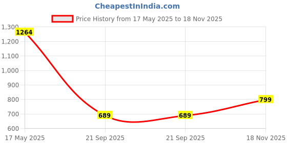 amazon.in bata Red Label Men's Corey Trim Loafers bata Price History Graph from 17 May 2025 to 18 Nov 2025