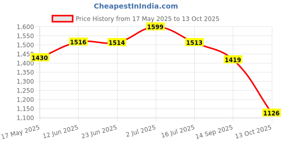 amazon.in bata Red Label Men's DUMBLE Sneaker Sneakers bata Price History Graph from 17 May 2025 to 13 Oct 2025