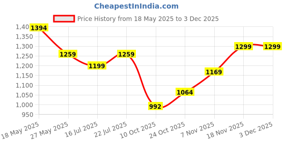 amazon.in bata Red Label Mens INUCK Brown Casual Shoes bata Price History Graph from 18 May 2025 to 1 Dec 2025