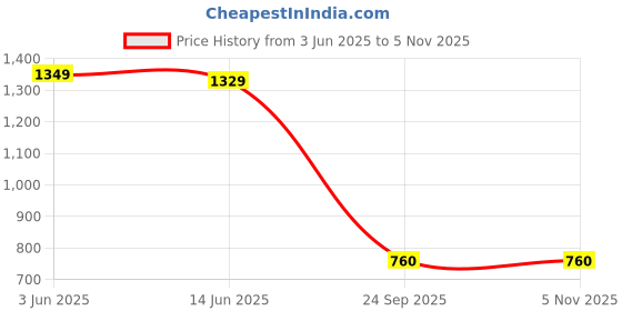 amazon.in bata Red Label Women's NADIA TOE RING E 23 Toe Ring Sandals bata Price History Graph from 3 Jun 2025 to 5 Nov 2025