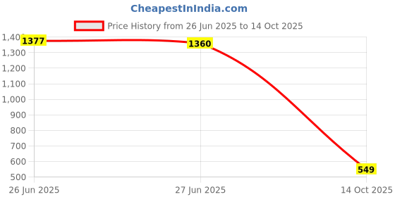 amazon.in marie claire Bata Red Label Women's PEACH FLAT E 23 Festive (5596030_BLACK_4 UK) marie claire Price History Graph from 26 Jun 2025 to 14 Oct 2025