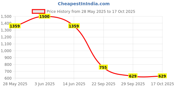 amazon.in marie claire Bata Red Label Women's PEACH FLAT E 23 Festive (5596030_BLACK_7 UK) marie claire Price History Graph from 28 May 2025 to 16 Oct 2025