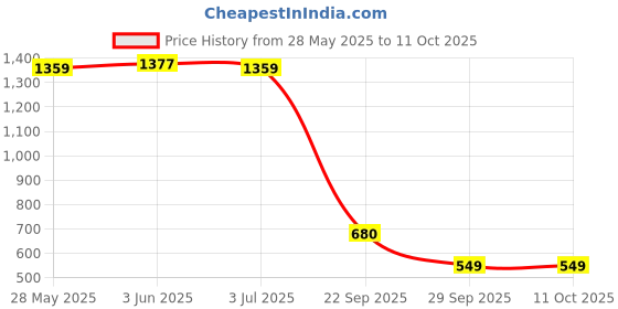 amazon.in marie claire Bata Red Label Women's Peach Flat E 23 Festive (5598030_Gold_7 UK) marie claire Price History Graph from 28 May 2025 to 11 Oct 2025