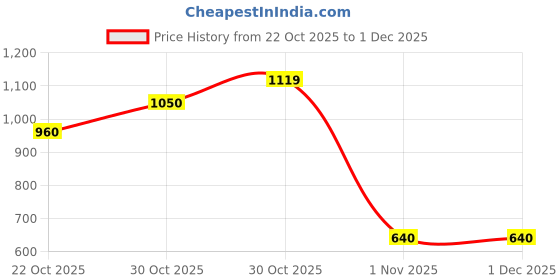 amazon.in marie claire Bata Red Label Women's PEACH MULE E 23 Festive (6796001_BLACK_6 UK) marie claire Price History Graph from 22 Oct 2025 to 30 Nov 2025