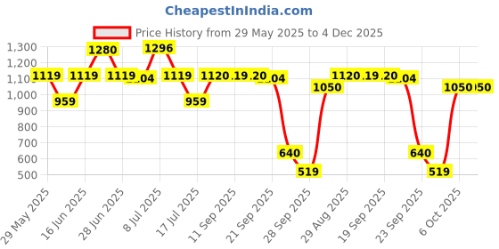 amazon.in marie claire Bata Red Label Women's PEACH MULE E 23 Festive (6796001_BLACK_7 UK) marie claire Price History Graph from 29 May 2025 to 4 Dec 2025
