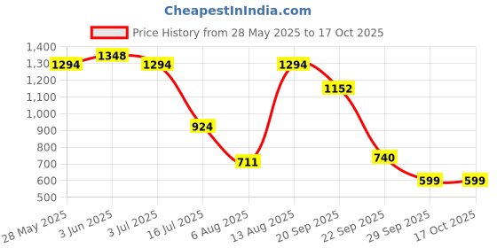 amazon.in marie claire Bata Red Label Women's Quinn Flats E 23 Festive (5596032_Black_7 UK) marie claire Price History Graph from 28 May 2025 to 16 Oct 2025