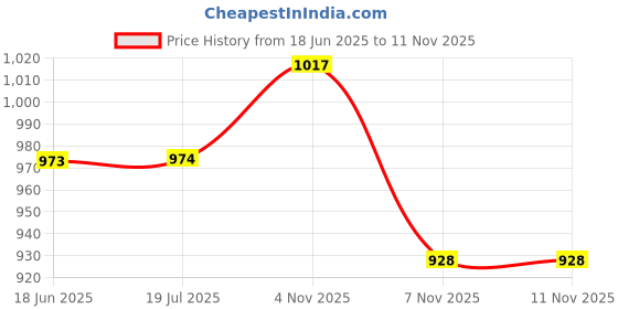 amazon.in bata RILEY SABOT E 24 Womens Loafers Tan bata Price History Graph from 18 Jun 2025 to 10 Nov 2025