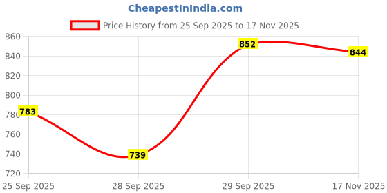 amazon.in bata RILEY SABOT E 24 Womens Loafers Tan bata Price History Graph from 25 Sep 2025 to 17 Nov 2025