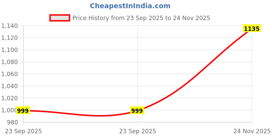 amazon.in bata ROX E Men Formal Lace-up Shoes in Dark Brown bata Price History Graph from 23 Sep 2025 to 24 Nov 2025