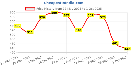 amazon.in bata SAMBA TH Red Casual Slipon Open Toe Thong Slipper Thong Slipper Flat & Low HH 0-25 MM For Women bata Price History Graph from 17 May 2025 to 1 Oct 2025